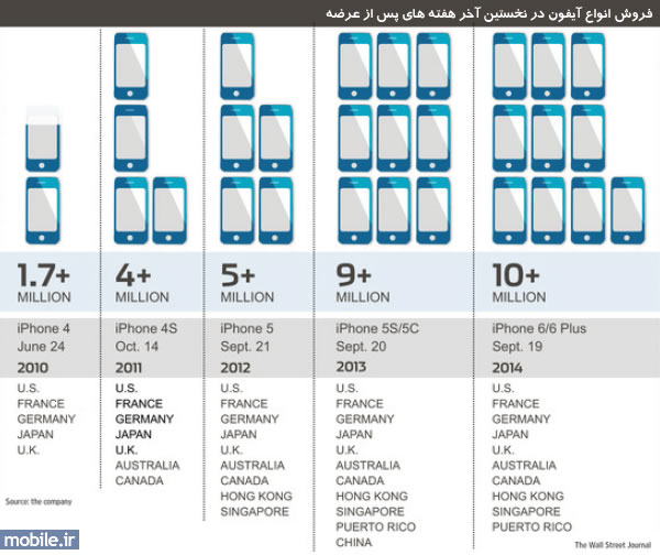 First weekend sales of the iPhone