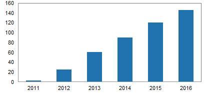 iSuppli Large Display Smartphones Prediction