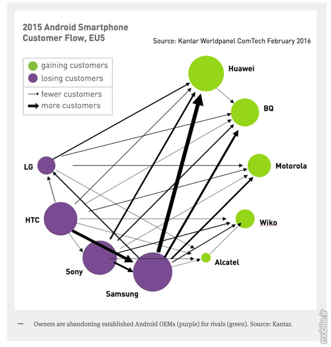 2015 Android Smartphone Customer Flow