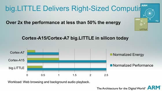 ARM Cortex A15/A7 big LITTLE