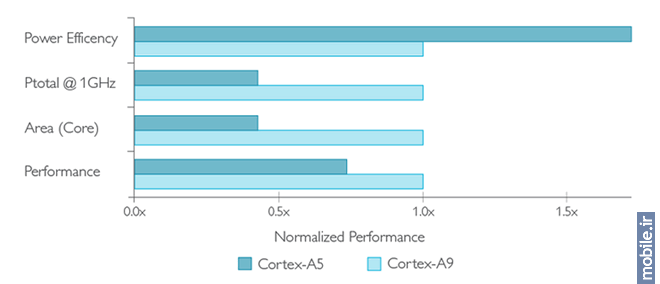 ARM Cortex A5 vs A9