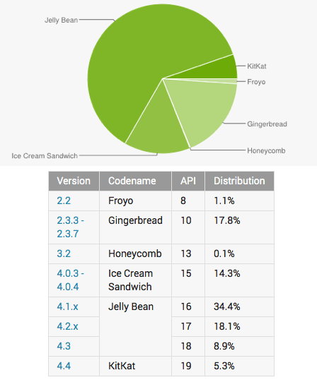 Android Distribution - April 2014