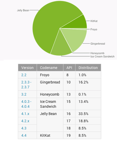 Android Distribution - May 2014