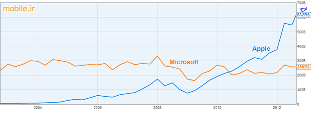 Apple and Microsoft Market Caps - 8-2012