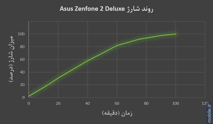 Asus ZenFone 2 Deluxe - ایسوس زن فون 2 دلوکس