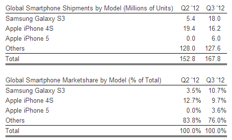 Global Smartphone Shipment - Q3 2012