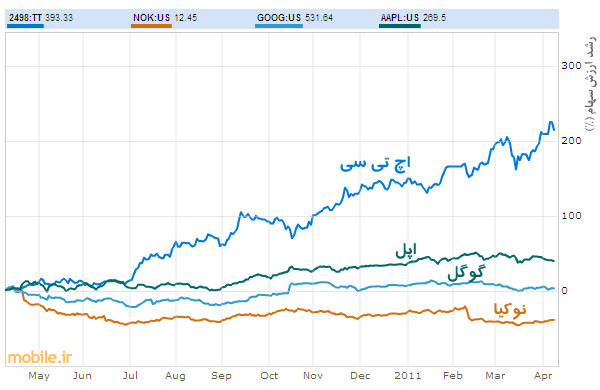 HTC, Nokia, Apple and Google Stock Chart