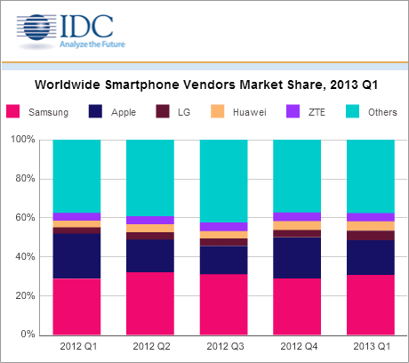 IDC Smartphones Market Share Report - Q1 2013