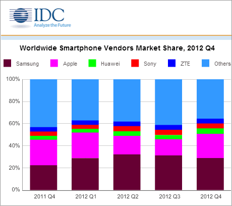 IDC Smartphones Market Share Report - Q4 2012