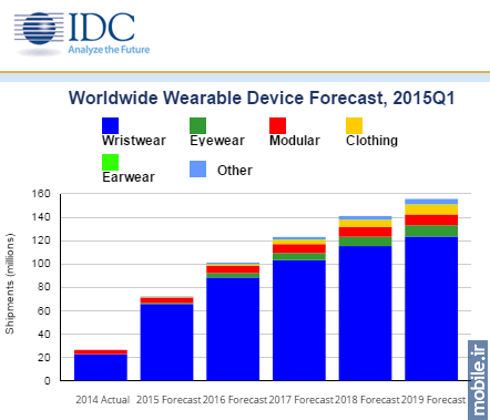 IDC Wearable Device Shipments Forecast - Q1 2015