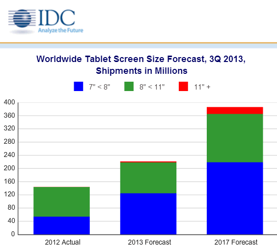 IDC Worldwide Tablet Screen Size Forecast-3Q 2013
