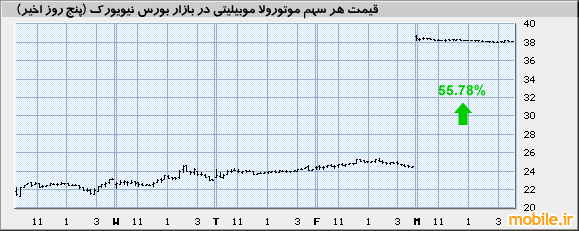 MMI Stock Chart August 2011