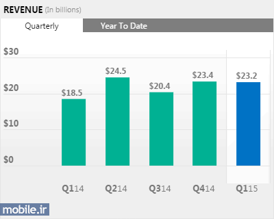 Microsoft Revenue - Q1 2015