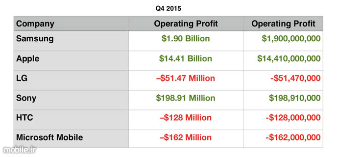 Mobile Companies Q4 2015 Operating Profit