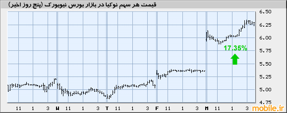 NOK Stock Chart August 2011
