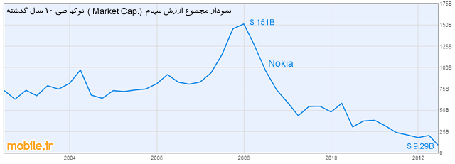 Nokia Market Cap