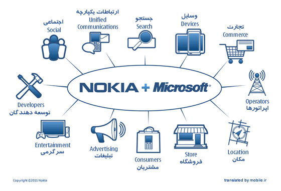 Nokia Microsoft Chart