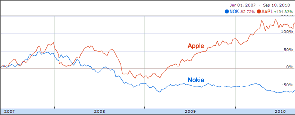 Nokia vs. Apple Market