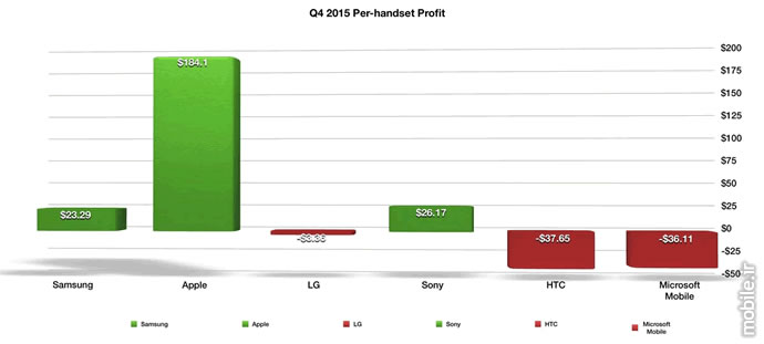 Q4 2015 Per handset Profit