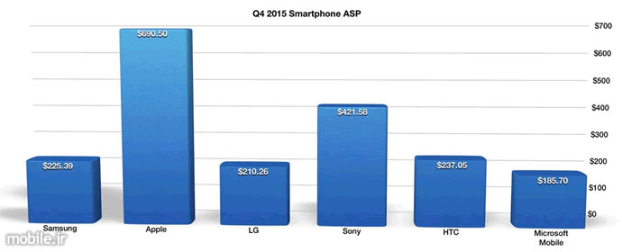 Q4 2015 Smartphone Avarage Selling Price