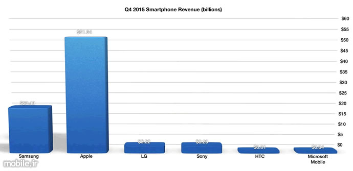 Q4 2015 Smartphone Revenue