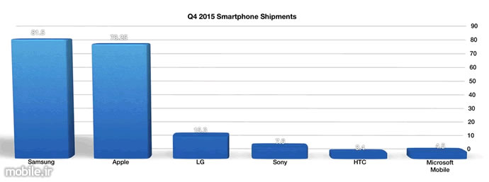 Q4 2015 Smartphone shipments