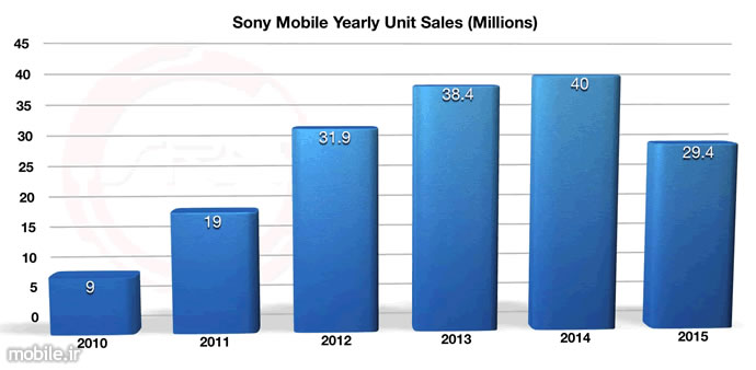Sony Mobile Yearly Unit Sales
