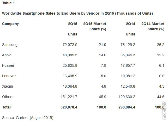 Worldwide Smartphone Sales to End Users by Vendor in 2Q15