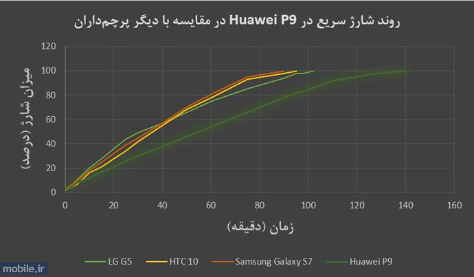 Huawei P9 - هواوی پی 9