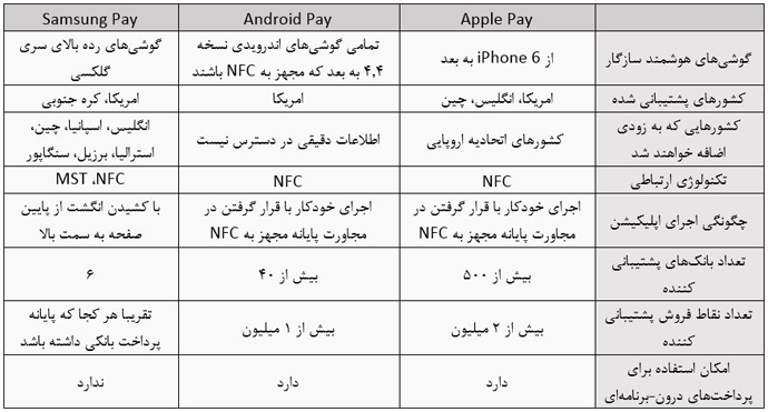 apple pay vs android pay vs samsung pay