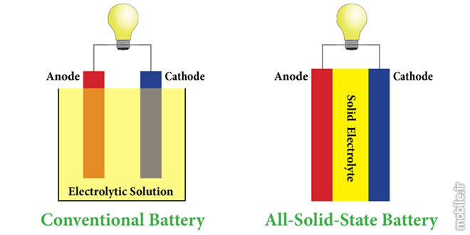 All Solid State Battery