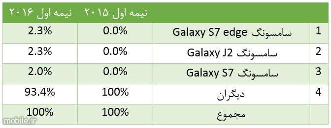 strategy analytics samsung galaxy s7 edge was worlds best selling android smartphone in h1 2016