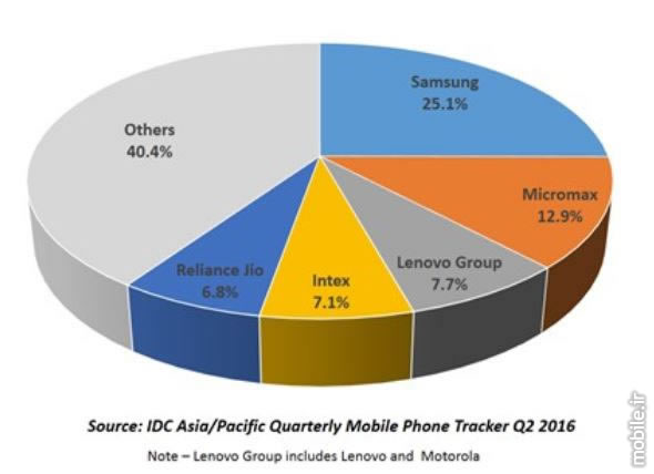 idc indian smartphone market report q2 2016