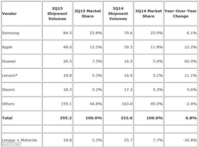 idc smartphone market report q3 2015