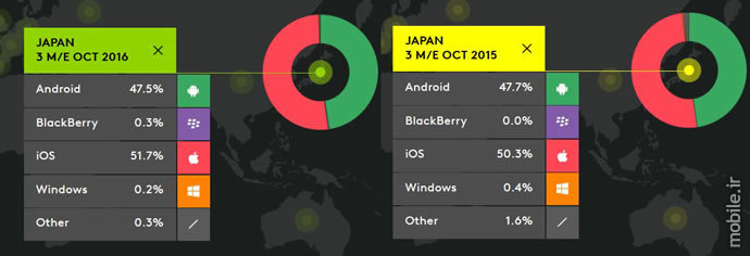 kantar worldpanel smartphone os sales for the three months ending october 2016
