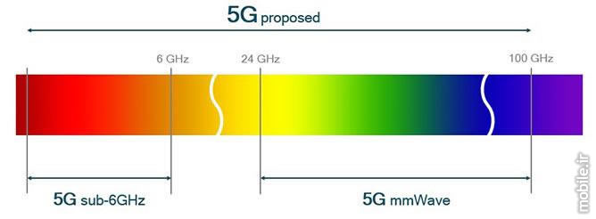 5g technology overview