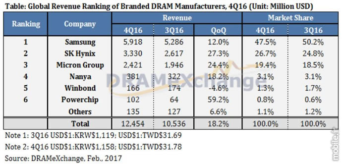 trendforce global dram memory market report q4 2016