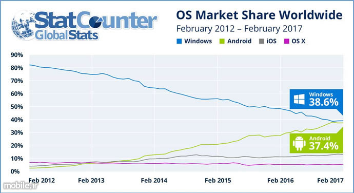 android challenges windows in internet usage market share