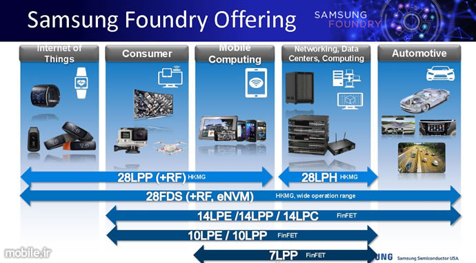 samsung 2nd generation 10nm process technology is ready for production