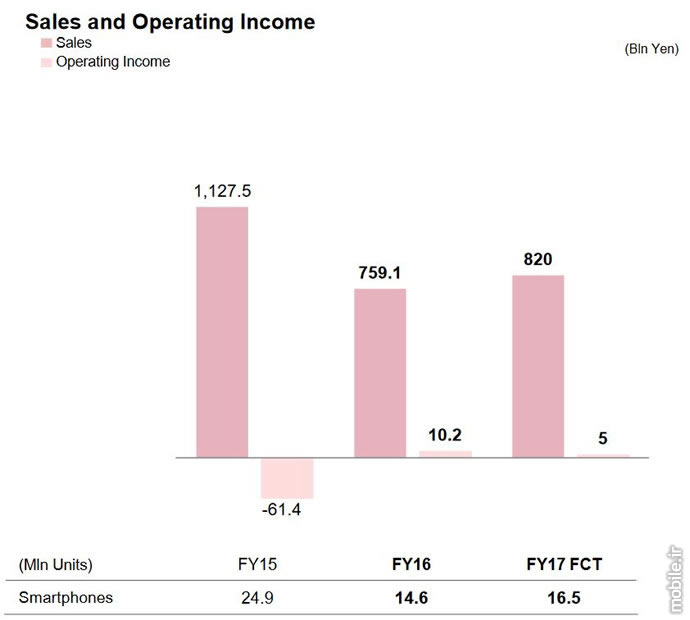 sony q4 and fy 2016 financial report