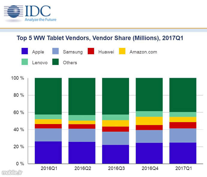 IDC Tablet Market Report Q1 2017