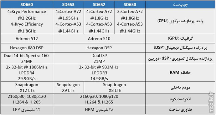 Introducing Qualcomm Snapdragon 660 630 Processors