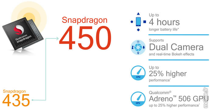 Introducing Qualcomm Snapdragon 450 Processor