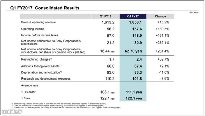 Sony Q1 2017 Financial Results
