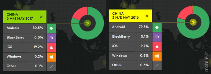 Kantar WorldPanel Smartphone OS Market Report Three Months Ending May 2017