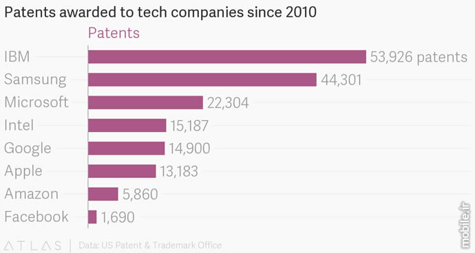 IBM and Samsung Highest Number Patent Registration US
