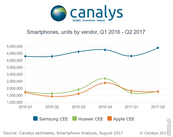 Canalys Smartphone Market Report in Central and Eastern Europe Q2 2017
