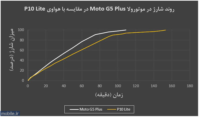 Motorola Moto G5 Plus - موتورولا موتو جی 5 پلاس