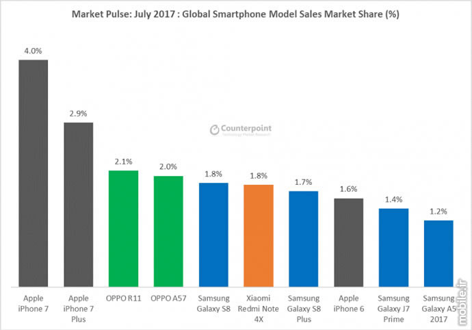 Counterpoint Global Smartphone Sales for June and July 2017