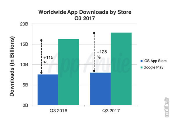 App Annie Global App Consumer Report Q3 2017